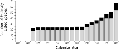 Figure 5. Year-by-year counts of federal endangered and threatened aquatic mollusks known from the southeastern states (depicted by height of gray bars) and from the United States as a whole (depicted by height of black bars) (data from various U.S. Fish and Wildlife Service publications).