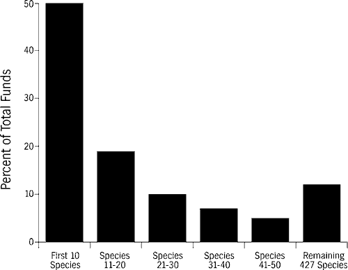 Figure 1. Distribution of U.S. Fish and Wildlife Service dollar expenditures (as a percent of total funds) for domestic endangered species conservation efforts (species placed in groups from most expensive to least expensive) for federal fiscal year 1990 (adapted from LaRoe, 1993).