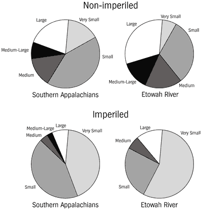 Figure 10. Relative body sizes of non-imperiled versus imperiled fish faunas of southern Appalachia and the Etowah River.