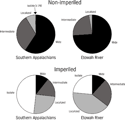 Figure 8. Relative range sizes of non-imperiled versus imperiled fish faunas of southern Appalachia and the Etowah River.