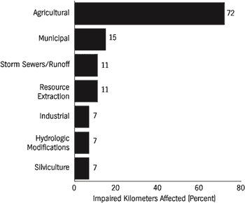 Figure5: Impairment of water quality in United States rivers by various sources of anthropogenic degradation.